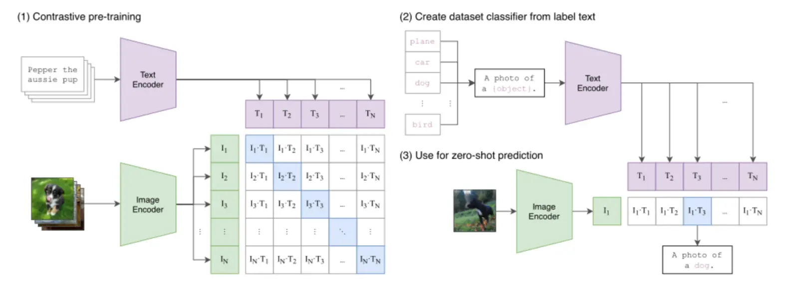CLIP Architecture